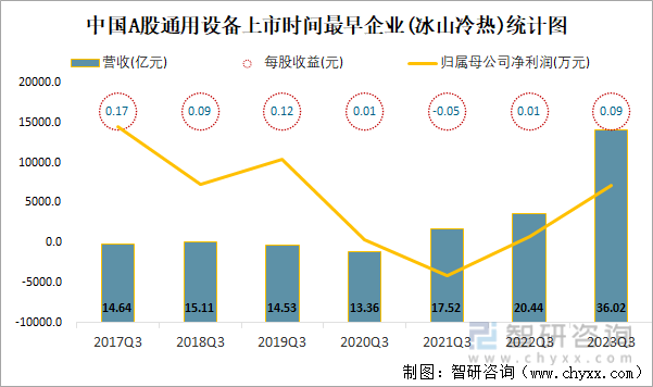 2023年三季度中国A股通用设备上IM电竞市公司分析：归属母公司净利润累计24256亿元(图10)