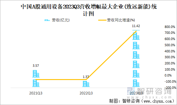 2023年三季度中国A股通用设备上IM电竞市公司分析：归属母公司净利润累计24256亿元(图7)