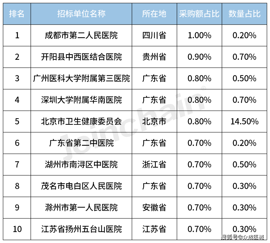 醫(yī)9499www威尼斯院采購分析 2023年1-11月X射線機(jī)配件招投標(biāo)報告(圖6)