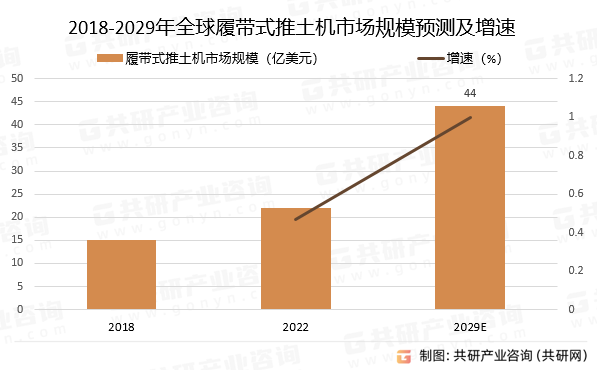 爱体育2023年全球履带式推土机市场发展规模及市场竞争格分析[图](图2)