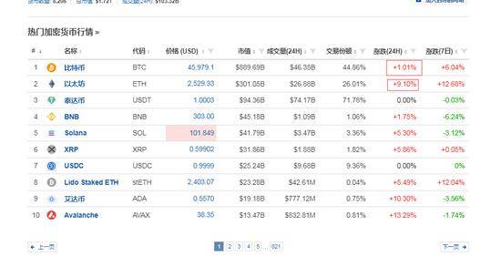 11只比特币现货ETF获批上市!比特币由跌转涨,涨超1%