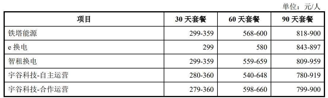 宇谷IPO盯上骑手钱包:租电池人均9元/天远逊充电宝,外卖内卷付费骑手半年增8万