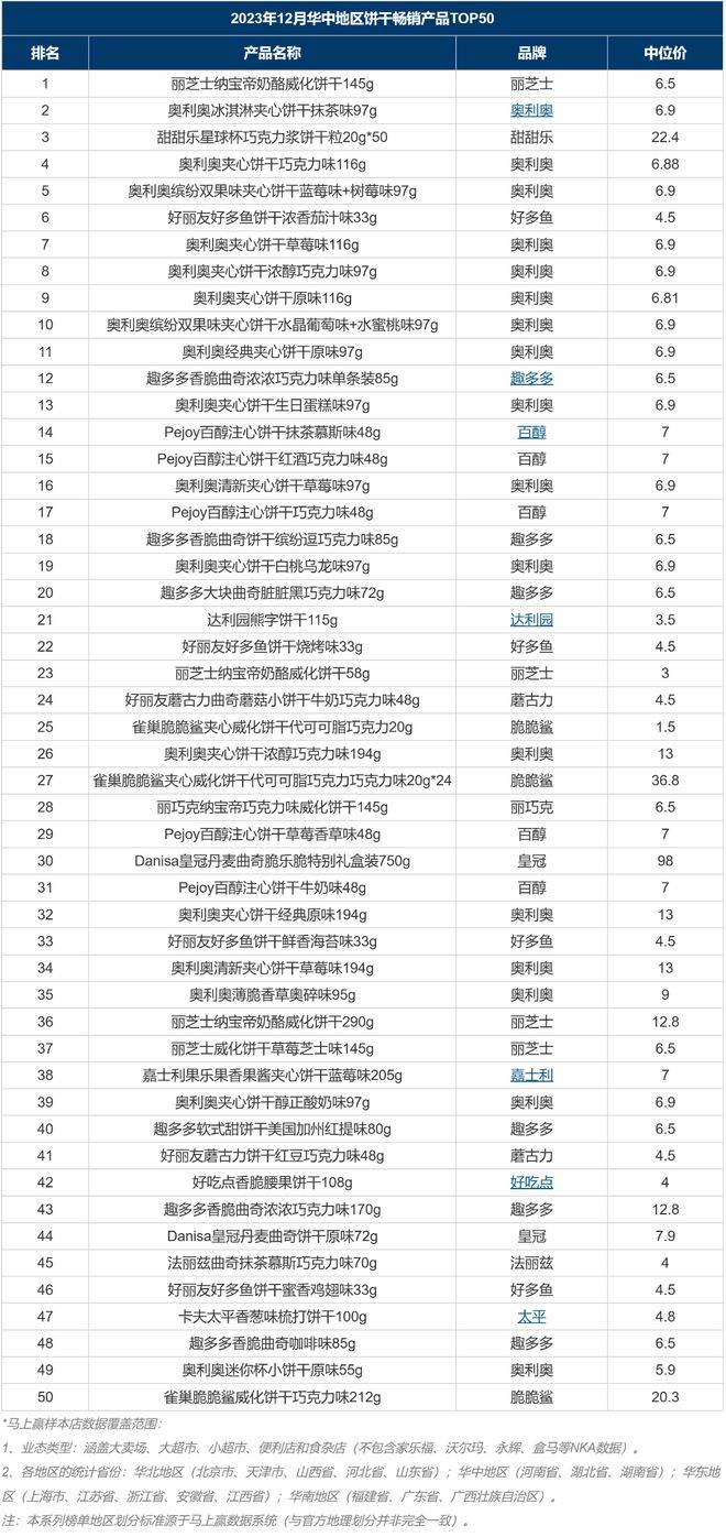 月度榜单2023年12月饼干畅销榜TOP50（华中）(图2)