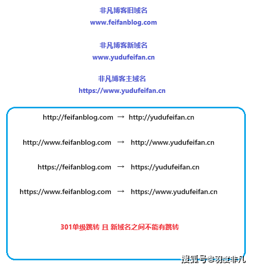 (1)从网站更换域名,看各家搜索引擎站长工具系列之百度