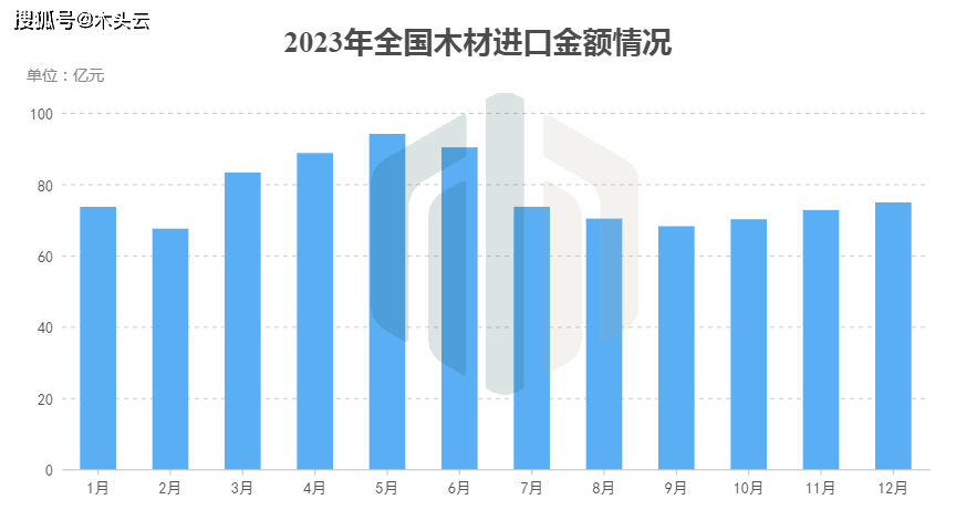 2023年国内木材进口必赢网址情况分析(图4)