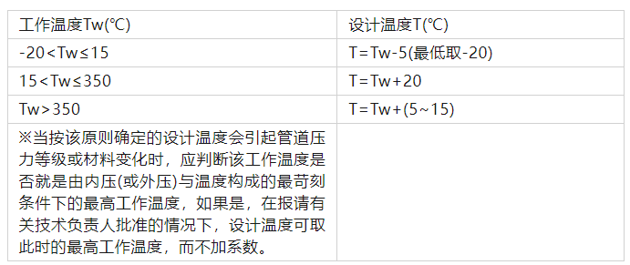 管道压力等级确定及设计标准亚美体育 亚美体育官方网站 app(图3)