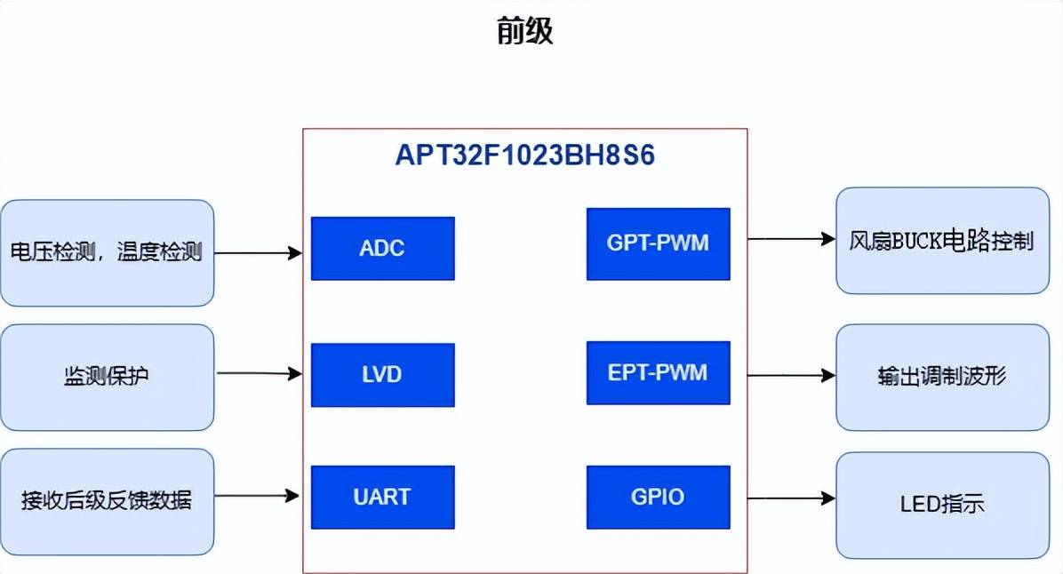 基于爱普特apt32f1023b的高安全性车载逆变器全国产mcu方案