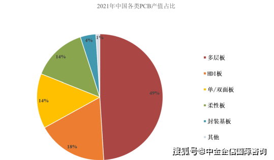 完美体育2024年全球及中国印制电路板行业市场规模、市场分布、产品结构、应用领域分析(图10)