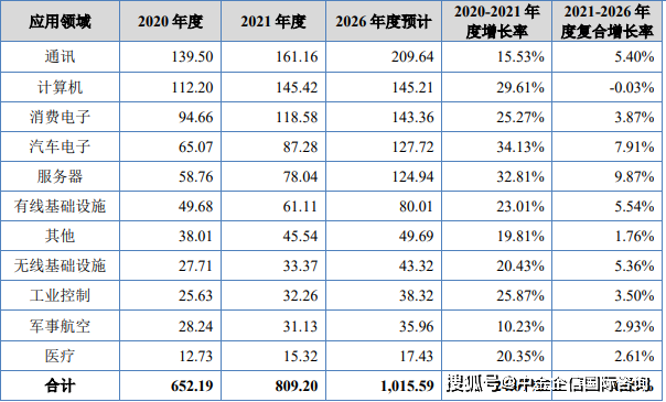 完美体育2024年全球及中国印制电路板行业市场规模、市场分布、产品结构、应用领域分析(图7)