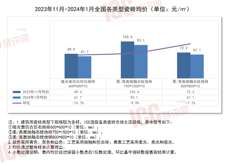 瑞达恒研究院丨全国瓷砖价格走势分析双月报告（23年1224年1月）(图2)