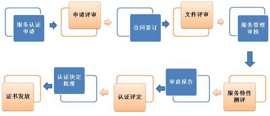 企业环境服务认证（流程及优势）