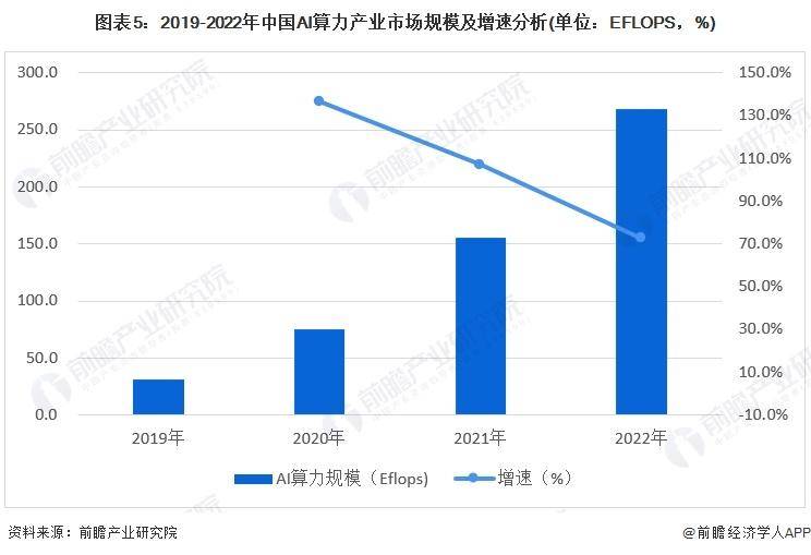 【前瞻解读】2024-2029年中国AI算力行业发展前景及趋势预测分析(图5)