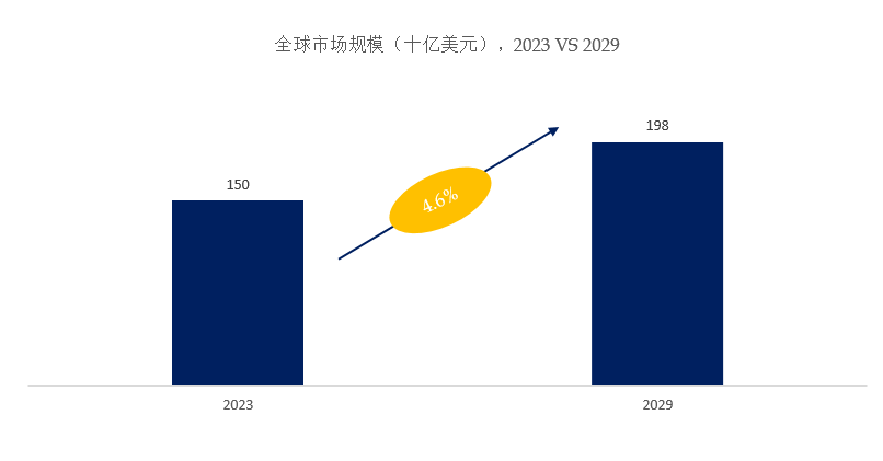 爱游戏电竞app预计2029年全球护肤品市场规模将达到198亿美元(图1)