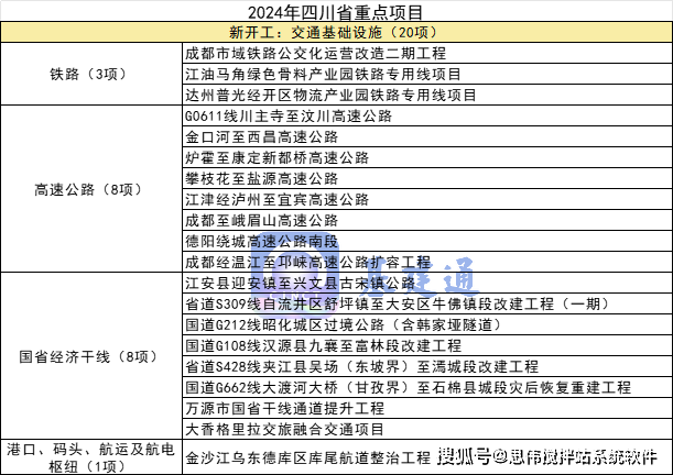 k1体育 k1体育官网开工！总投资超16万亿元2024年各省市重大项目有哪些？(图8)