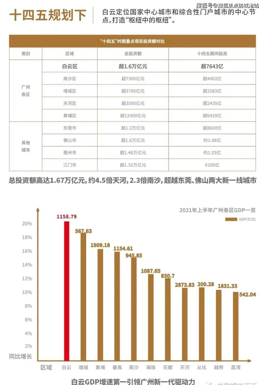 525转808【营销中心】数据来源《2021广东省房地产企业综合竞争力研究报告》