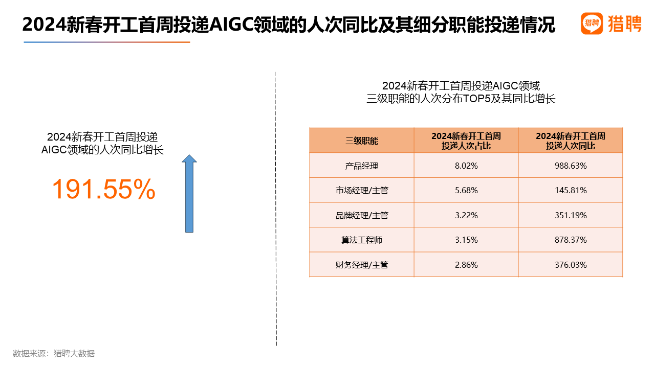 AIGC狂潮席卷,Sora引领新视觉革命,就业市场火爆,AI领域年薪超44万! AIGC狂潮席卷,Sora引领新视觉革命,就业市场火爆,AI领域年薪超44万!