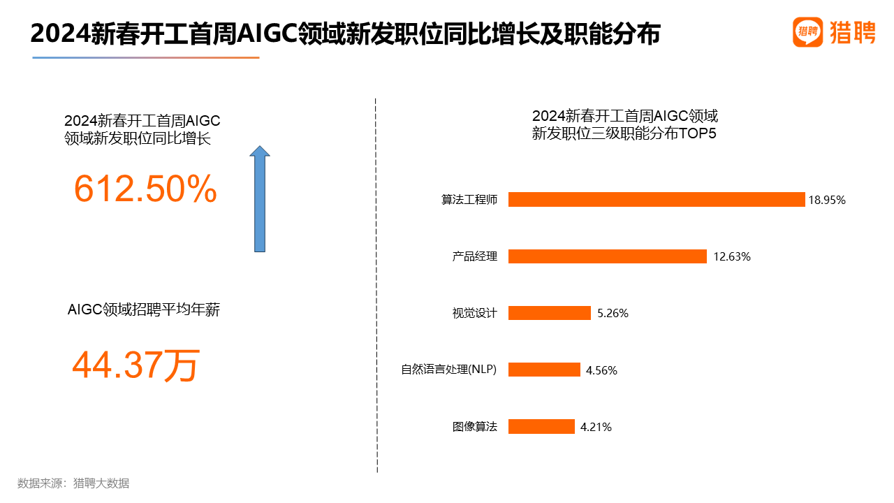 AIGC狂潮席卷,Sora引领新视觉革命,就业市场火爆,AI领域年薪超44万! AIGC狂潮席卷,Sora引领新视觉革命,就业市场火爆,AI领域年薪超44万!
