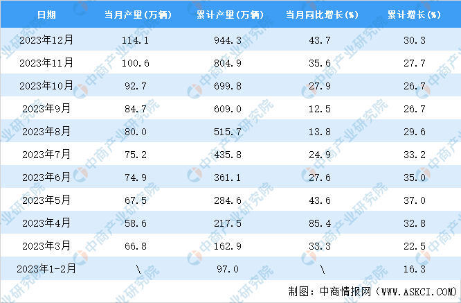 m6体育2023年12月全国新能源汽车产量数据统计分析(图2)