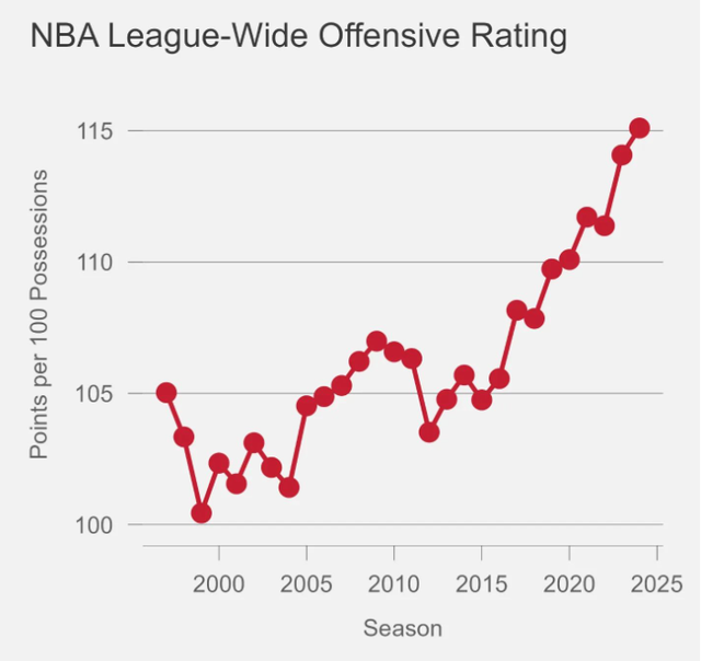 原创             8年6次刷新纪录！联盟开始审查得分爆发问题：NBA太偏重进攻了？