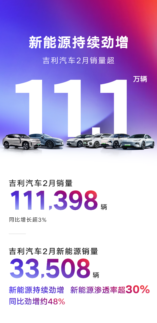 吉利汽车2月销量111398辆，高价值产品助力新能源持续劲增