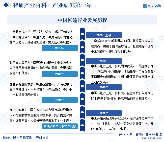 BB电子产业链知识图谱智研产业百科词条【10】——帐篷(图4)