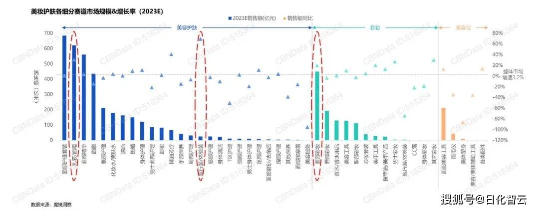 2024年美妆个护行业市场新机遇、热门品类分析（附下载）(图6)