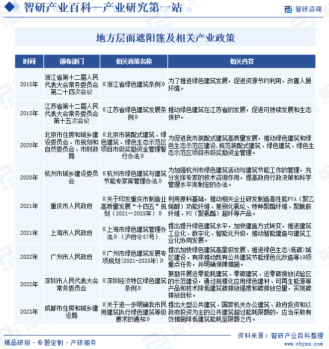 凤凰联盟平台行业发展趋势洞察智研产业百科【05】——遮阳篷(图4)