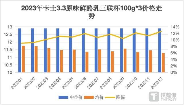 高价酸奶的神话或已成历史 低温酸奶市场迎来降价潮