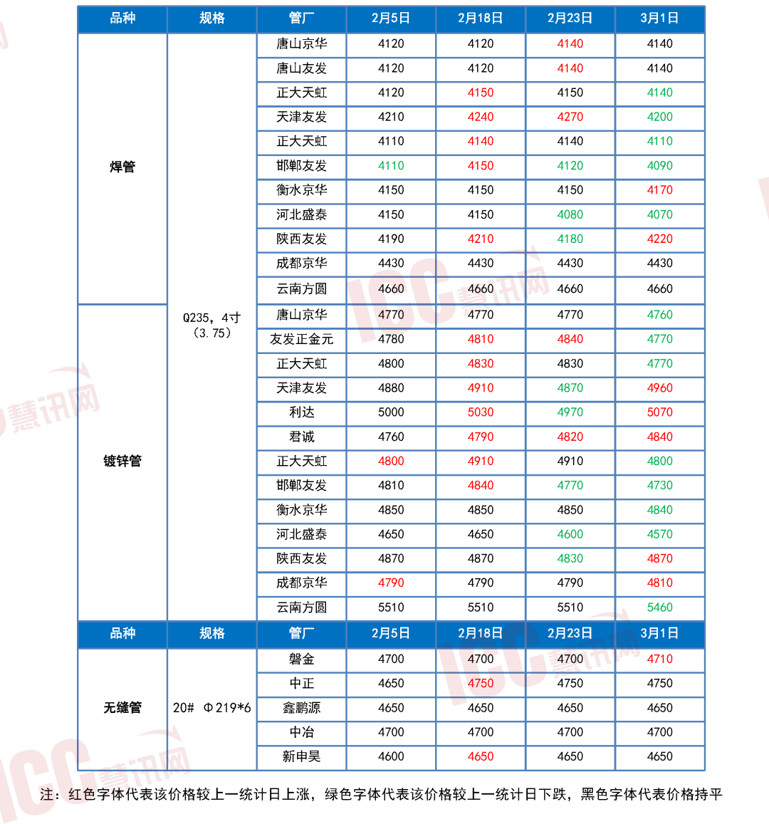 瑞达恒研究院丨全国管材价格走势分析月度报告（2024年2月）(图6)