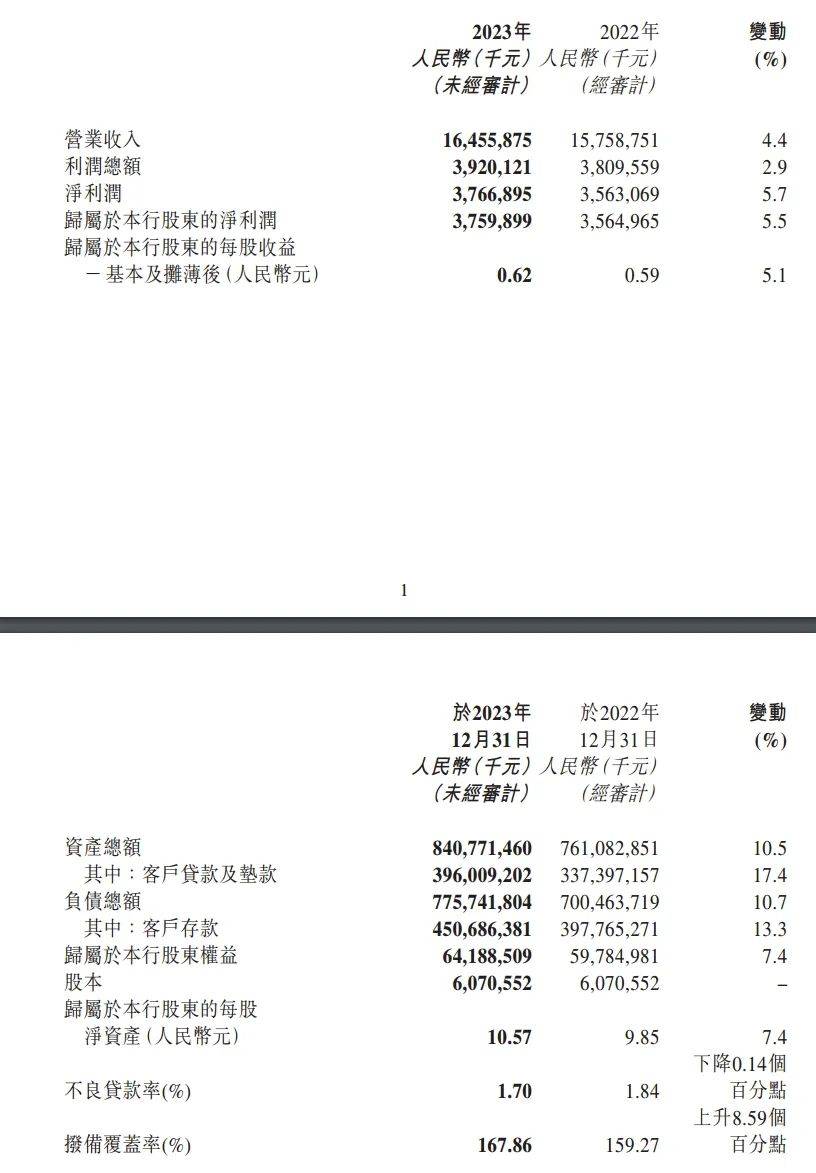 天津银行发布2023年度业绩快报