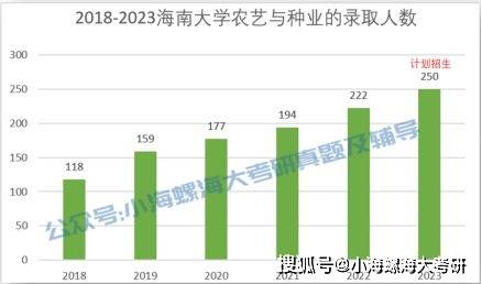 J9九游会 九游会J9海南大学农艺考情分析：专业介绍报考难度分析参考书目(图7)