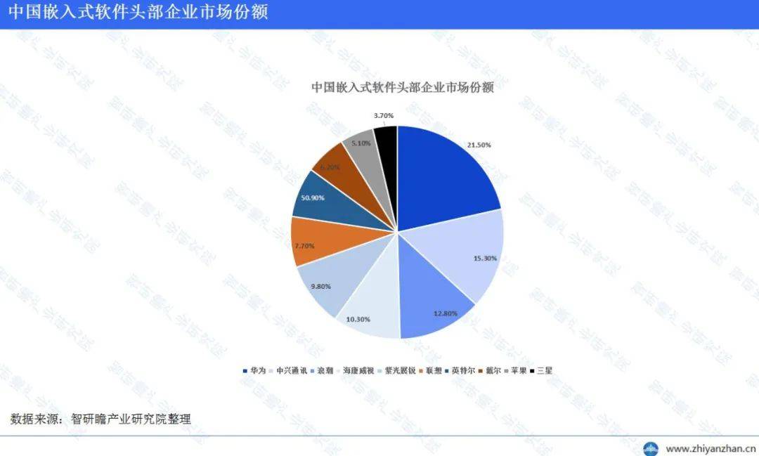 中国嵌入式IM电竞软件行业报告：华为位居榜首(图5)