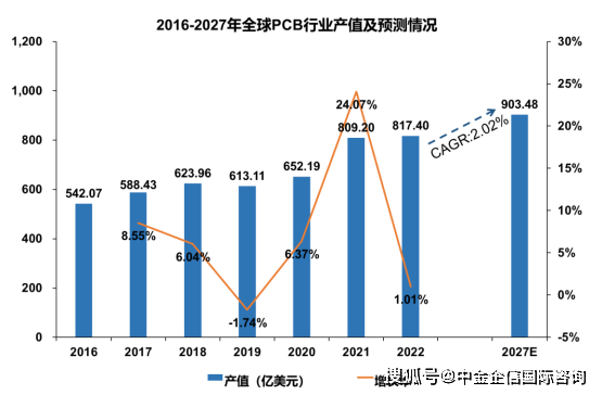 行业面临发展机遇：支持政策密集出台为印制电路板行业发展提供有力保障完美体育(图2)