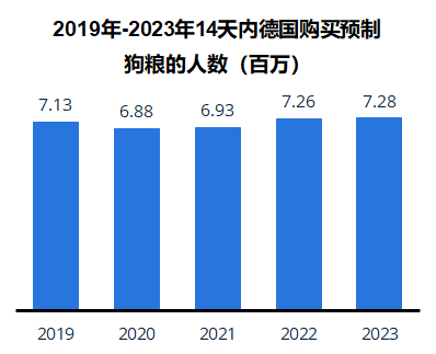 双赢彩票官网2024德国宠物用品市场洞察猫犬之争揭晓宠物经济新风口即将开启？(图4)