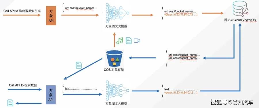 腾讯博亚体育 博亚体育官方网站云COS Data Lake在AIGC和自动驾驶技术领域的最新解决方案(图7)