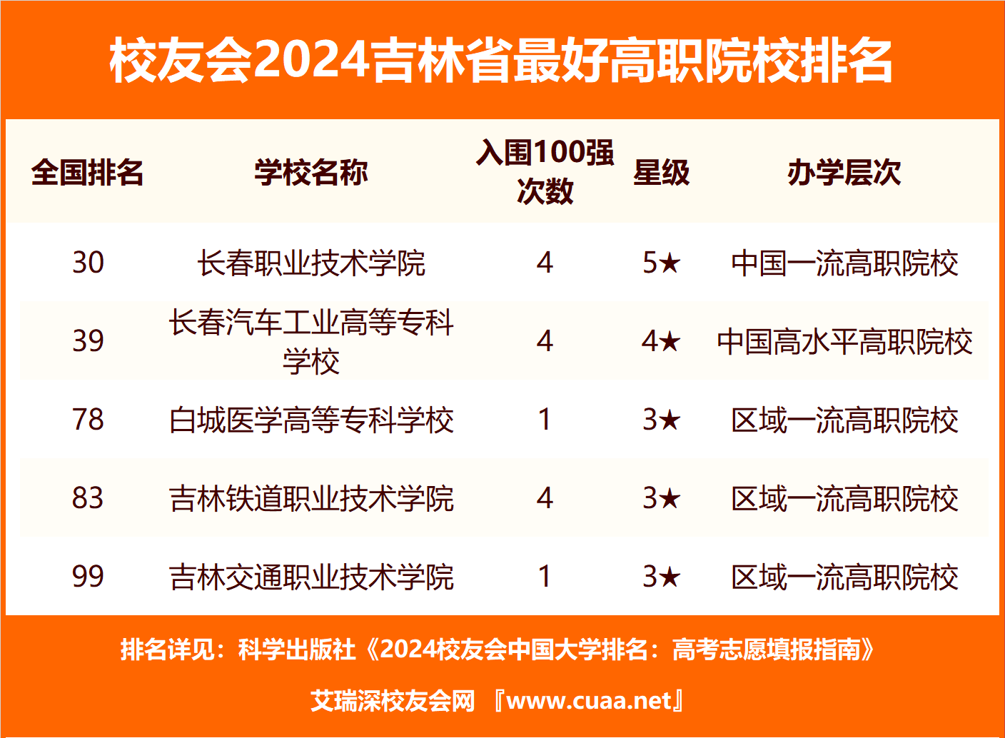 校友会2024吉林省最好民办大学排名，长春建筑学院前五