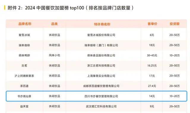 2024中国餐饮加盟品牌TOP100榜单正式出炉(图2)