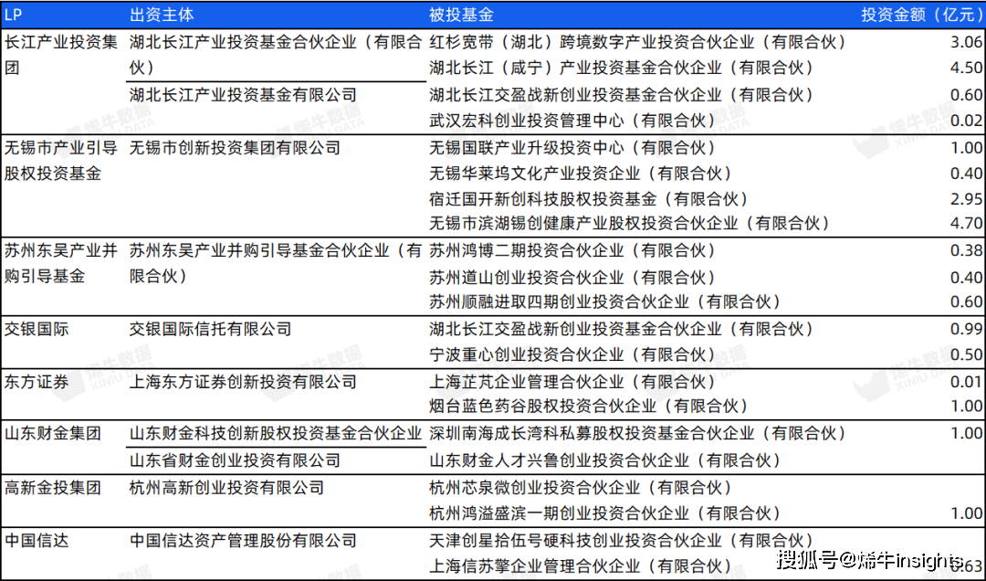 挂号基金数三连降LP出资数目及bd半岛体育金额未睹回升 烯牛数据3月LP数据呈文(图12)