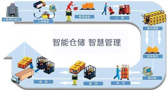 RFID仓储物流智能化管理