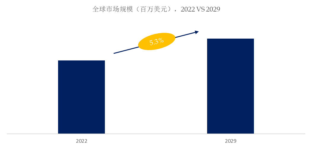 2029年全球深冷加工设备市场规模将达到124亿美元(图2)