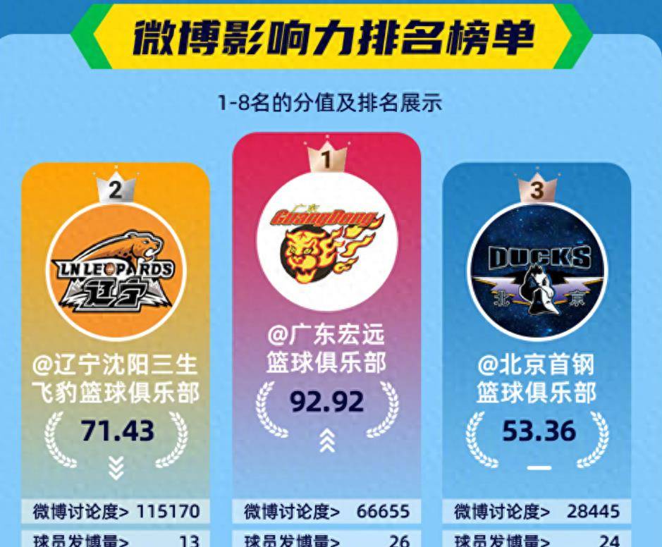 cba季后赛收视率有救了？广东冲上微博热榜，遥遥领先！_辽宁_浙江_宏远