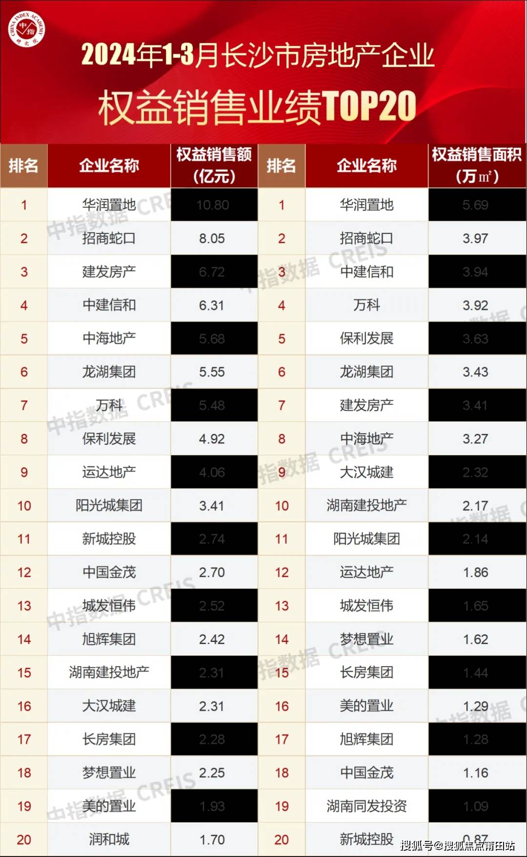 2024年1-3月长沙房地产企业销售业绩top20