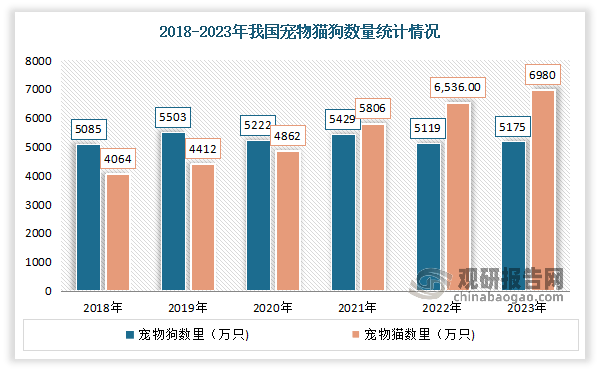 中国宠物食品行业现状深度研究与发展前景分析报告（20242031年）(图2)