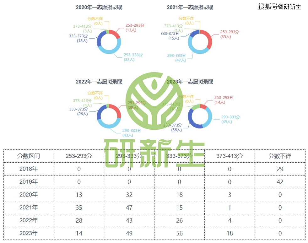 九游会J9 J9九游会湖南农业大学农艺与种业考研分析：考试科目、参考书、录取分数等(图5)