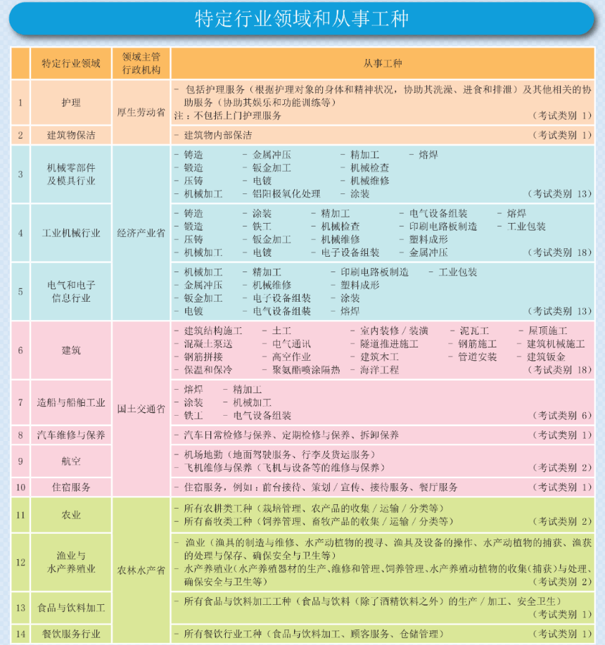 最全盘点 | 日本有多少种在留签证？