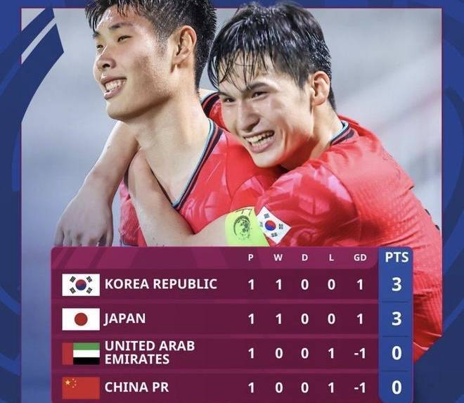 0-2！亚洲冠军倒下，韩国队送助攻，中国国奥喜讯：再赢两场晋级