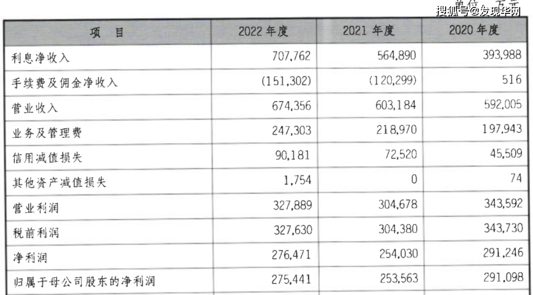 昆仑银行｜营收增速波动大，净利润整体下降，消费投诉转送量较高