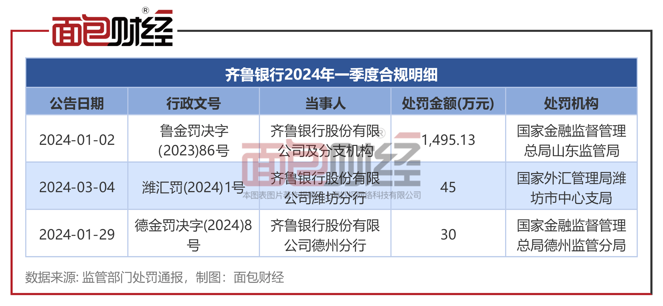 齐鲁银行合规水平亟待提升：因多项重大违规，被监管部门重罚1495.13万元_管理_贷款_处罚
