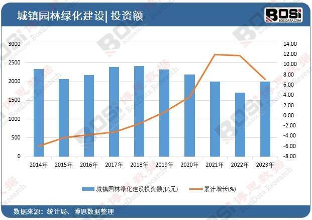 绿化浪潮席卷全国中国园林绿化市场蓬勃发展(图1)