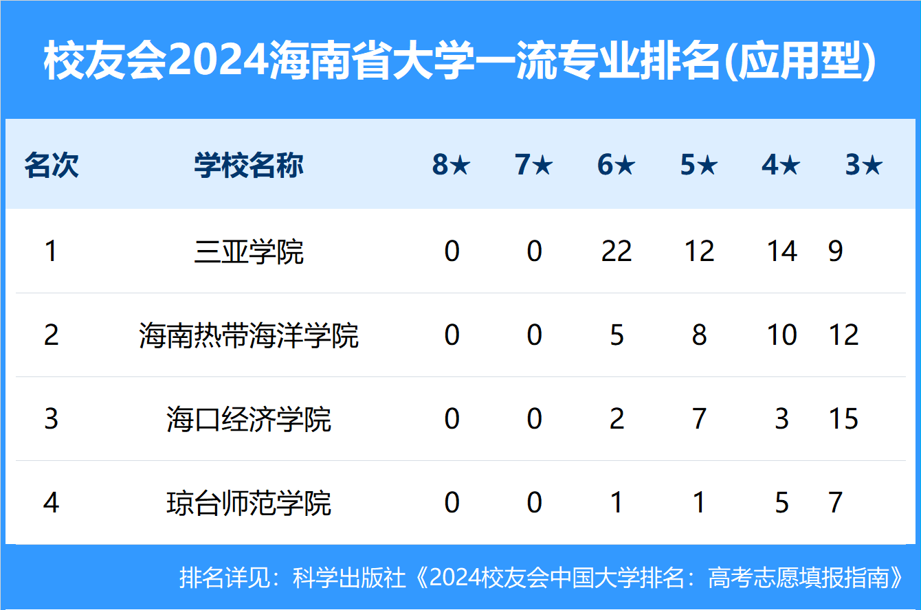 校友会2024中国各地区大学一流专业排名，北京大学、华中科大等第一